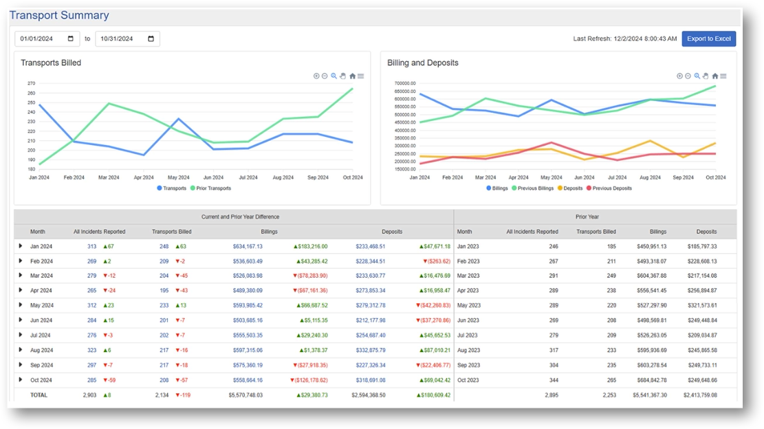 Client Portal Transport Reporting YoY Summary